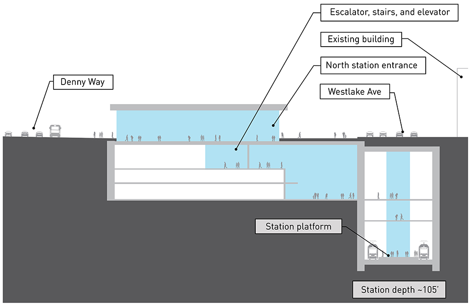 Cross-section drawing of underground light rail station platform Denny DT1 alternative. There is a track and train on each side of the tunnel station platform approximately 105 feet below street level underneath Westlake Avenue. The South station entrance is on the north-adjacent side of Denny Way with elevators, escalators, and stairs that diagonally connect to the underground station platform underneath Westlake Avenue. The North Station entrance is on the south side of Westlake Avenue before a large open space which acts as a roof to the underground diagonal elevators, escalators, and stairs to the platform. The station depth is about 105 feet below street level.